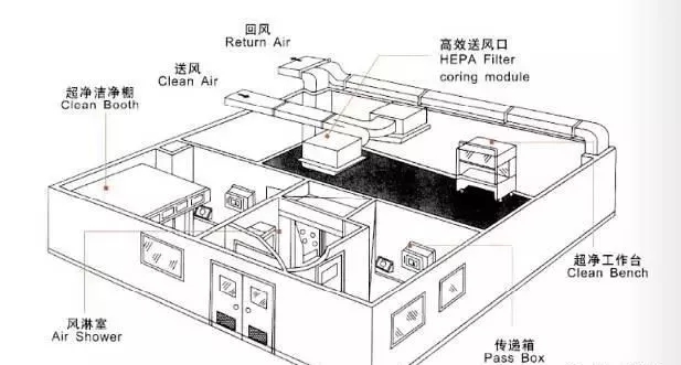 >潔凈空調(diào)系統(tǒng)風(fēng)管技術(shù)安裝要求