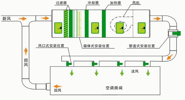 >潔凈空調(diào)系統(tǒng)原理圖