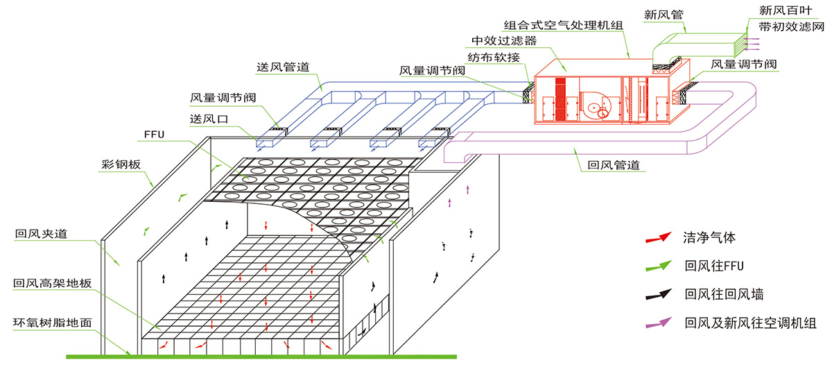 >潔凈室單向流氣流組織系統(tǒng)原理圖