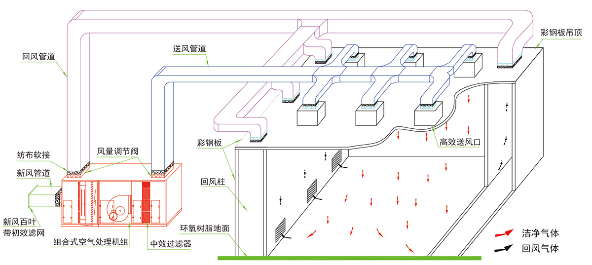 >潔凈室非單向氣流組織系統(tǒng)原理圖