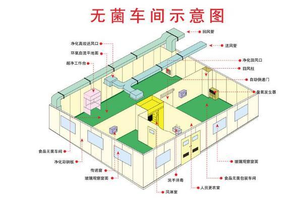 >潔凈工程彩鋼板結(jié)構(gòu)施工方案說明